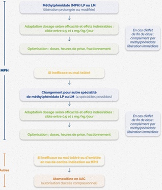 traitement troubles de l'attention