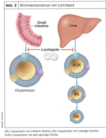 Traitement LDL générique